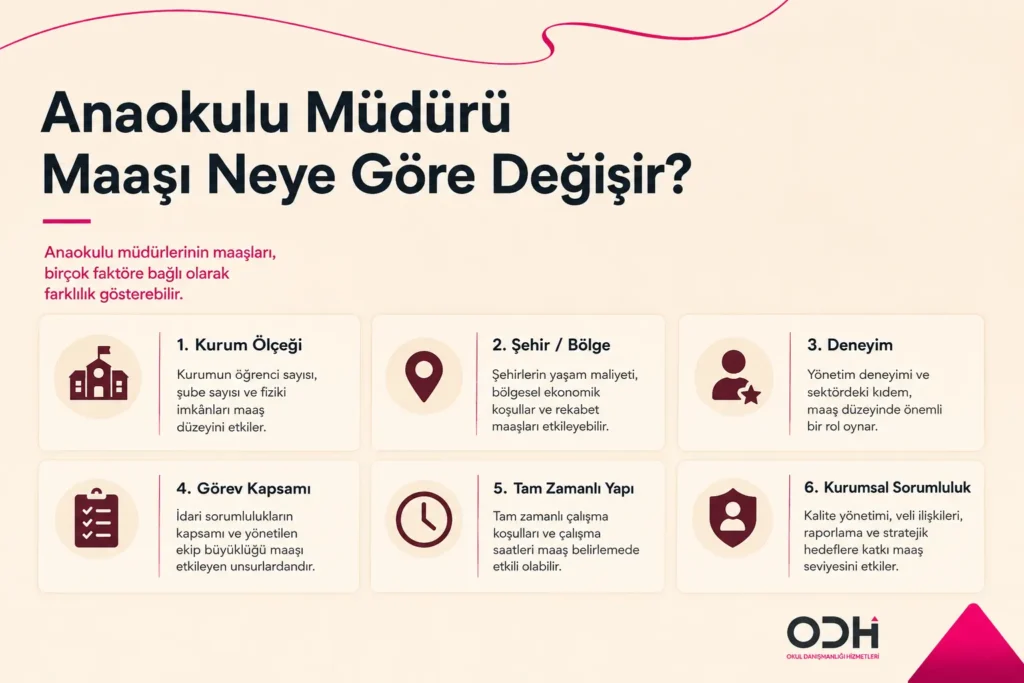 Anaokulu müdürü maaşını etkileyen kurum ve görev kapsamı unsurları