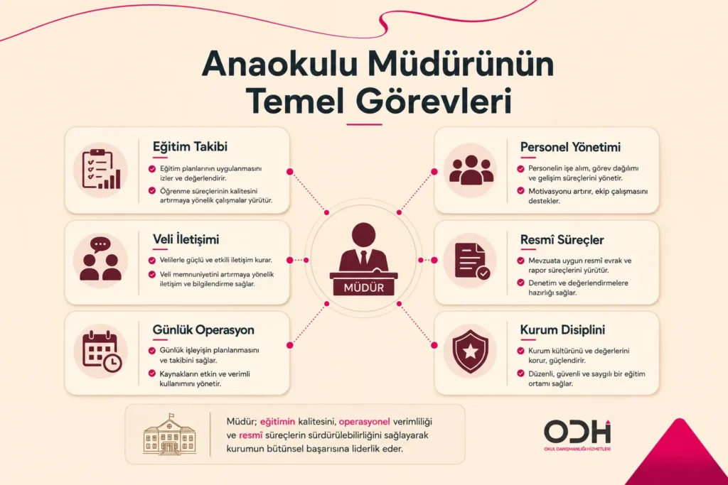 Anaokulu müdürünün eğitim, personel ve veli iletişimi sorumluluklarını gösteren şema