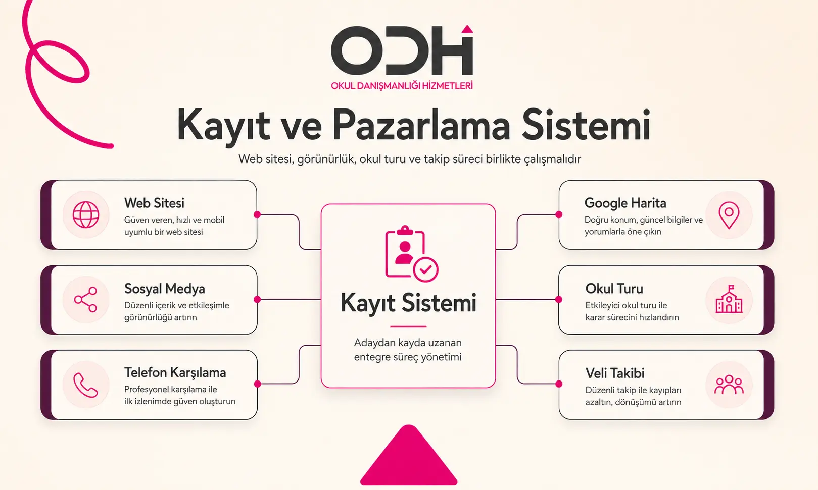 Anaokulu açmak için yapılması gerekenler içinde anaokulu kayıt sistemi ve pazarlama görseli