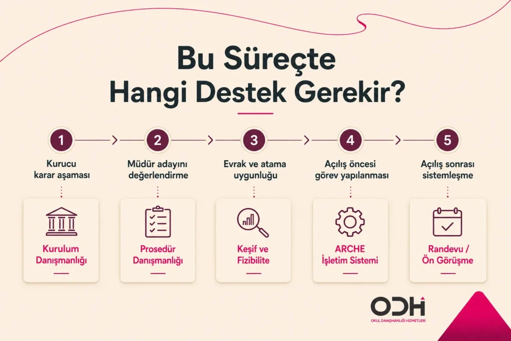 Anaokulu müdürü seçimi ve kurulum danışmanlığı sürecini gösteren destek şeması