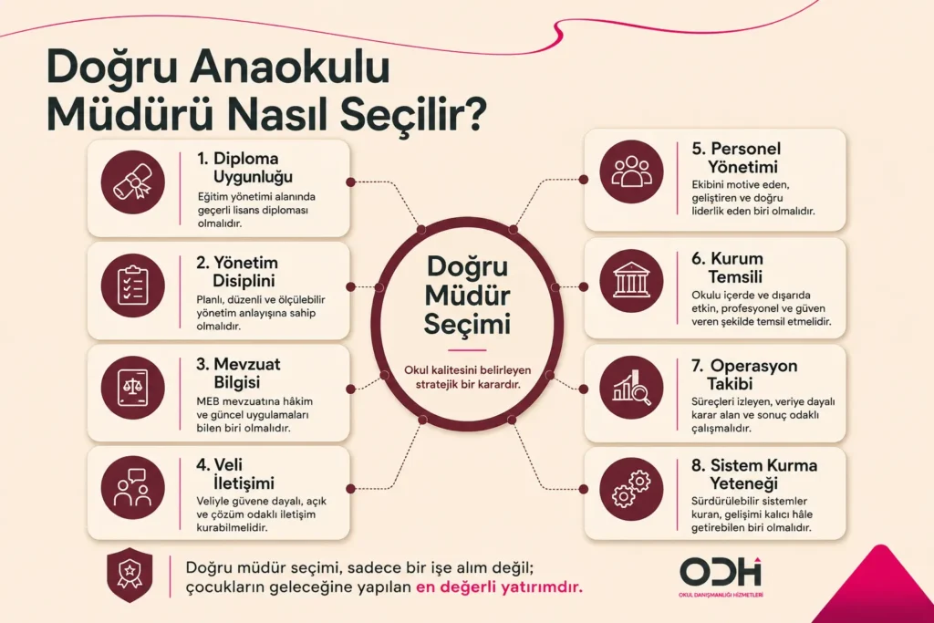 Doğru anaokulu müdürü seçimi için kontrol başlıklarını gösteren şema