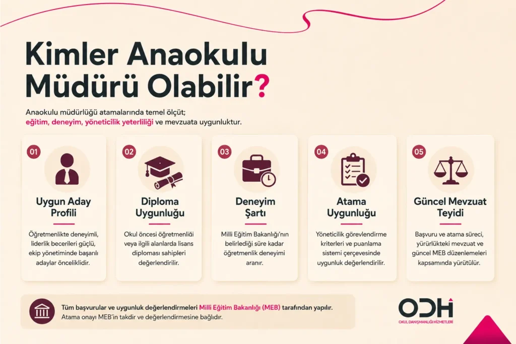 Özel anaokulunda müdür olabilecek aday profillerini gösteren şema