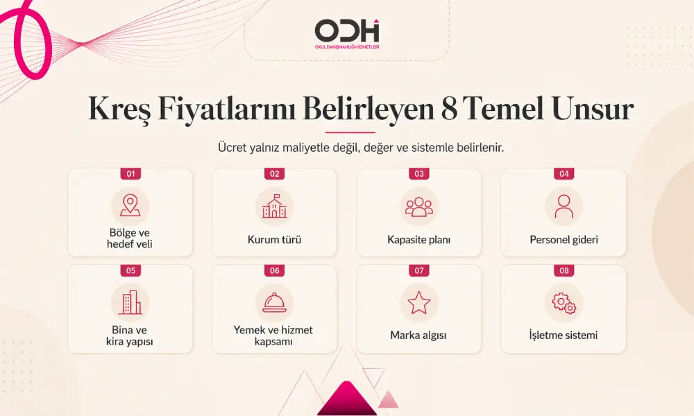 Kreş fiyatlarını belirleyen bölge, kurum türü, kapasite, personel, bina, yemek, marka algısı ve işletme sistemi unsurları