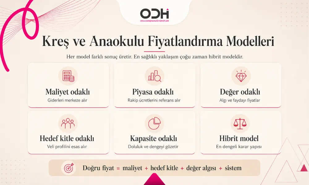 Kreş ve anaokulu fiyatlandırma modelleri: maliyet, piyasa, değer, hedef kitle, kapasite ve hibrit model