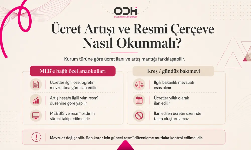 MEB’e bağlı özel anaokulları ile kreş ve gündüz bakımevlerinde ücret ilanı ve fiyat artışı ayrımı