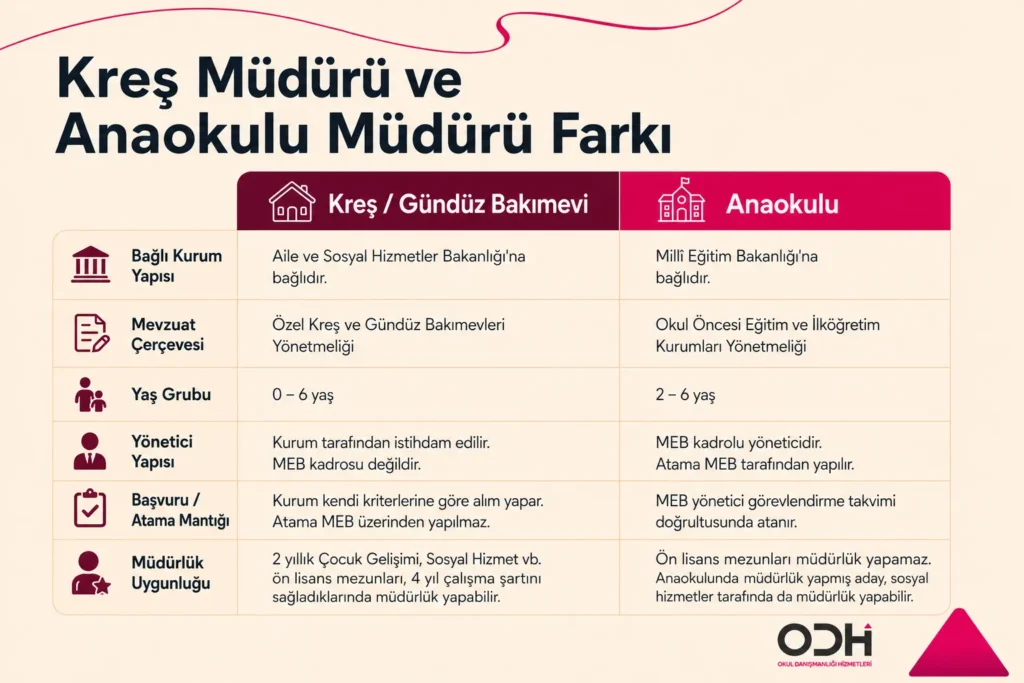 Kreş ve anaokulu müdürü farkları
