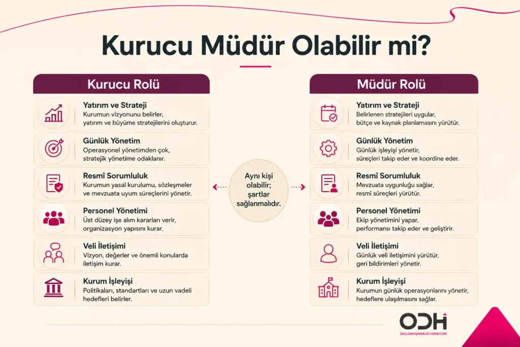 Anaokulu kurucusu ile müdür rolü arasındaki farkları anlatan şema