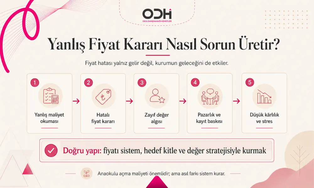Yanlış maliyet okuması, hatalı fiyat kararı, zayıf değer algısı ve düşük kârlılık süreci