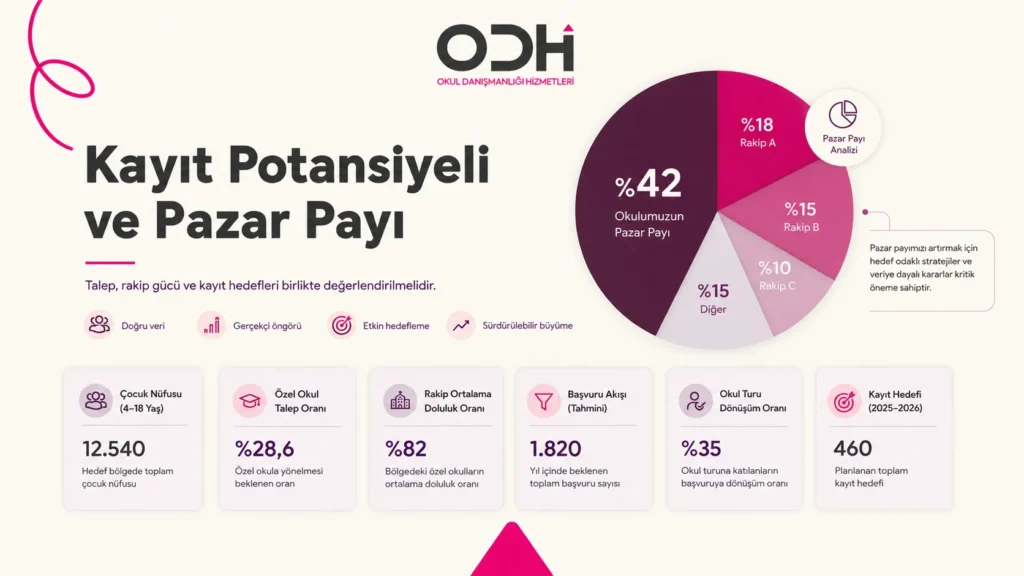 anaokulu pazar araştırması Kayıt potansiyeli, bölgedeki tüm çocuk sayısının değil; yatırımcının okuluna gerçekten yönelme ihtimali olan veli segmentinin büyüklüğüdür. Bu hesap yapılmadan açılışa girildiğinde beklenti gerçeklikten uzak kalabilir.