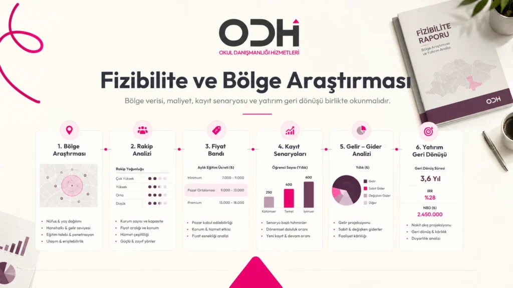 anaokulu pazar araştırması Bölge araştırması yalnız açılış kararını değil, anaokulunun nasıl işletileceğini de etkiler