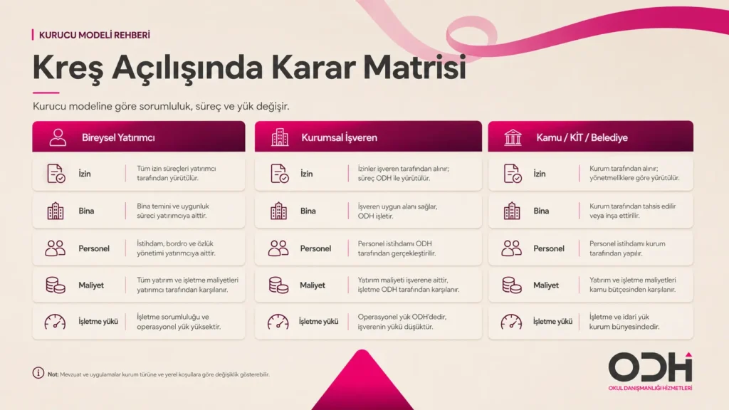 kreş açılışında karar matrisi