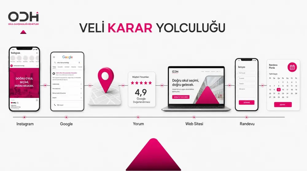 Anaokulu velisinin Instagram, Google, yapay zekâ, yorum, web sitesi ve randevu üzerinden ilerleyen karar yolculuğu