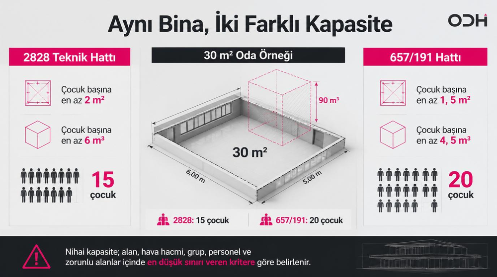 2828 ve 657/191 modellerinde çocuk başına alan, hava hacmi ve kapasite hesabı farkını gösteren teknik karşılaştırma görseli