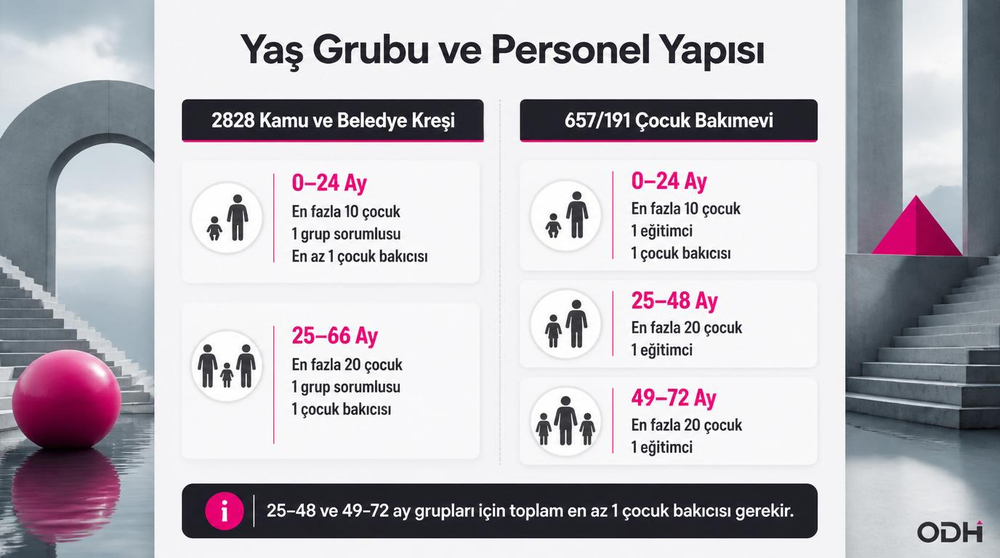 2828 kamu kreşi ile 657/191 çocuk bakımevinde yaş grupları ve personel yapısını karşılaştıran görsel