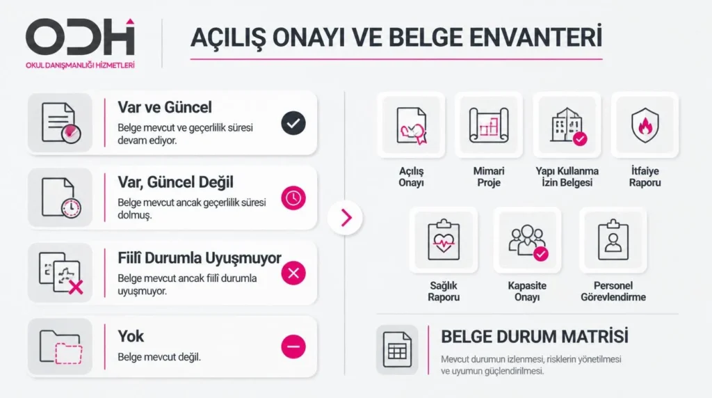Belediye kreşi açılış onayı için kurumsal kararlar, mimari proje, yapı kullanma izni, yangın ve sağlık belgeleri