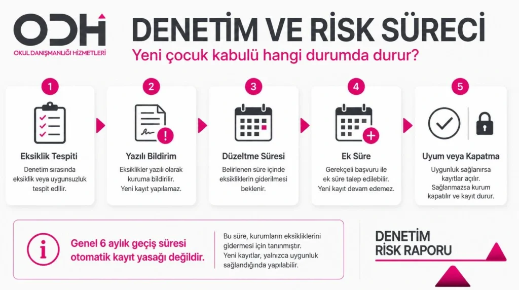 Belediye kreşi denetiminde eksiklik bildirimi, düzeltme süresi, yeni çocuk kabulünün durması ve kapatma süreci