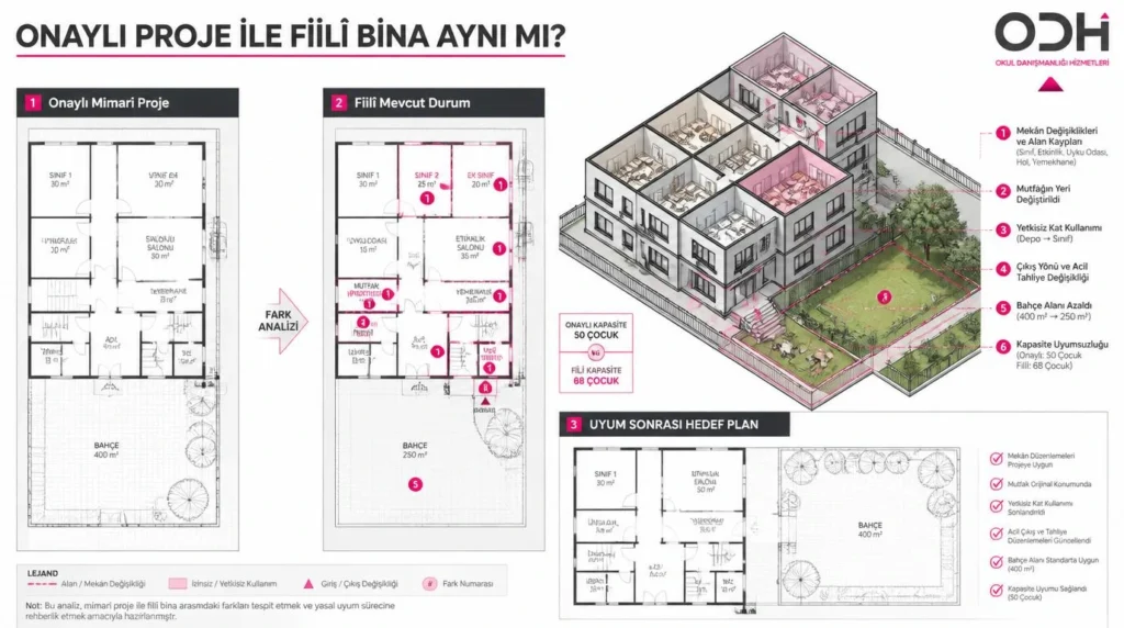 Belediye kreşinde onaylı mimari proje ile fiilî oda, mutfak, bahçe, kat ve kaçış yollarının karşılaştırılması