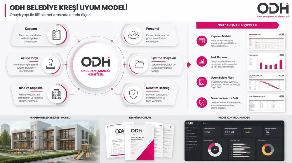 ODH belediye kreşi uyum modelinde kapsam, açılış onayı, bina, kapasite, personel, dosya ve denetim analizi