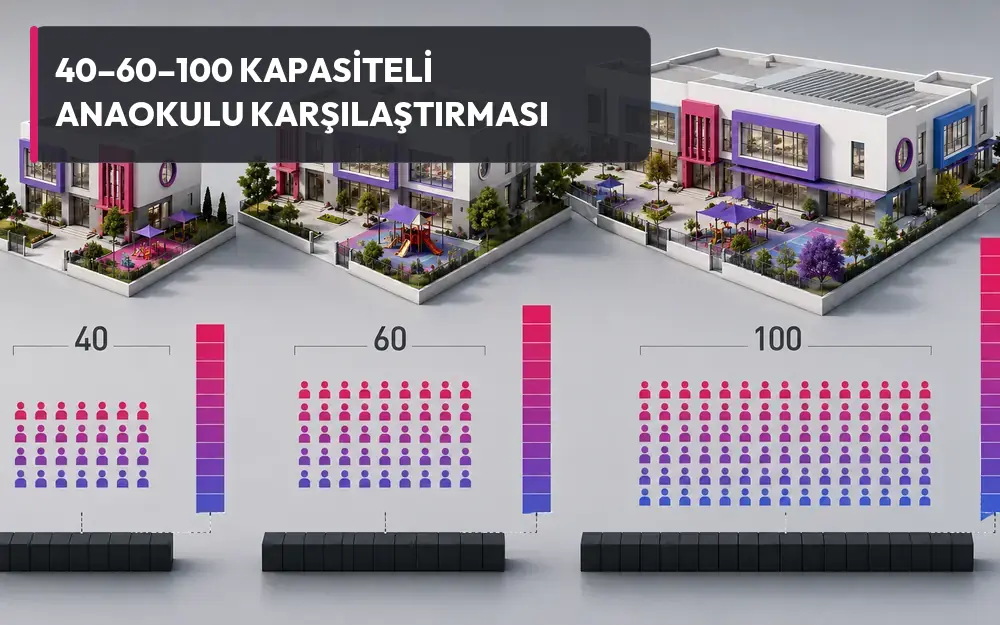 40, 60 ve 100 kapasiteli anaokullarında kapasite büyüdükçe sabit giderlerin öğrenci başına dağılımı ve toplam kâr potansiyeli değişmektedir.