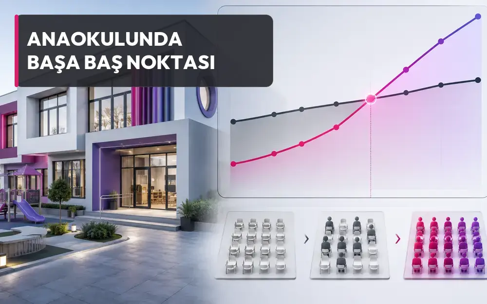 Anaokulunda başa baş noktası, toplam giderlerin öğrenci gelirleriyle karşılandığı ve işletmenin kâr üretmeye geçmeye başladığı öğrenci seviyesini gösterir.