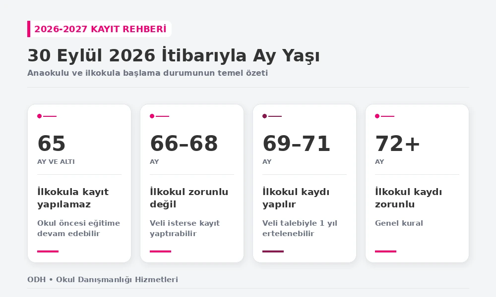 2026-2027 anaokulu ve ilkokula başlama ay yaşları