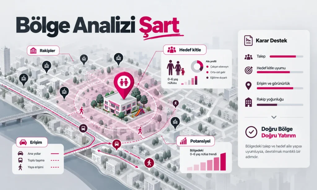Devren anaokulu almak mantıklı mı ? Bölge analizi yapılmadan devren anaokulu alınmaz.